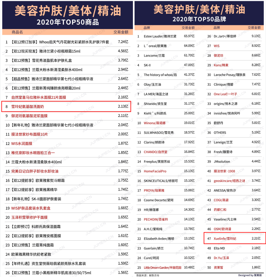 雪玲妃上榜天猫年度美妆榜单TOP50，创新实力赋能品牌崛起